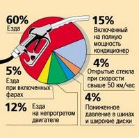 Процентный расчет затраты бензина